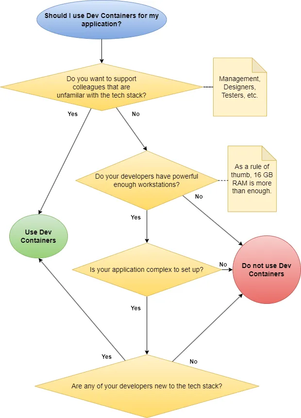 Flowchart visualizing when to use Dev Containers